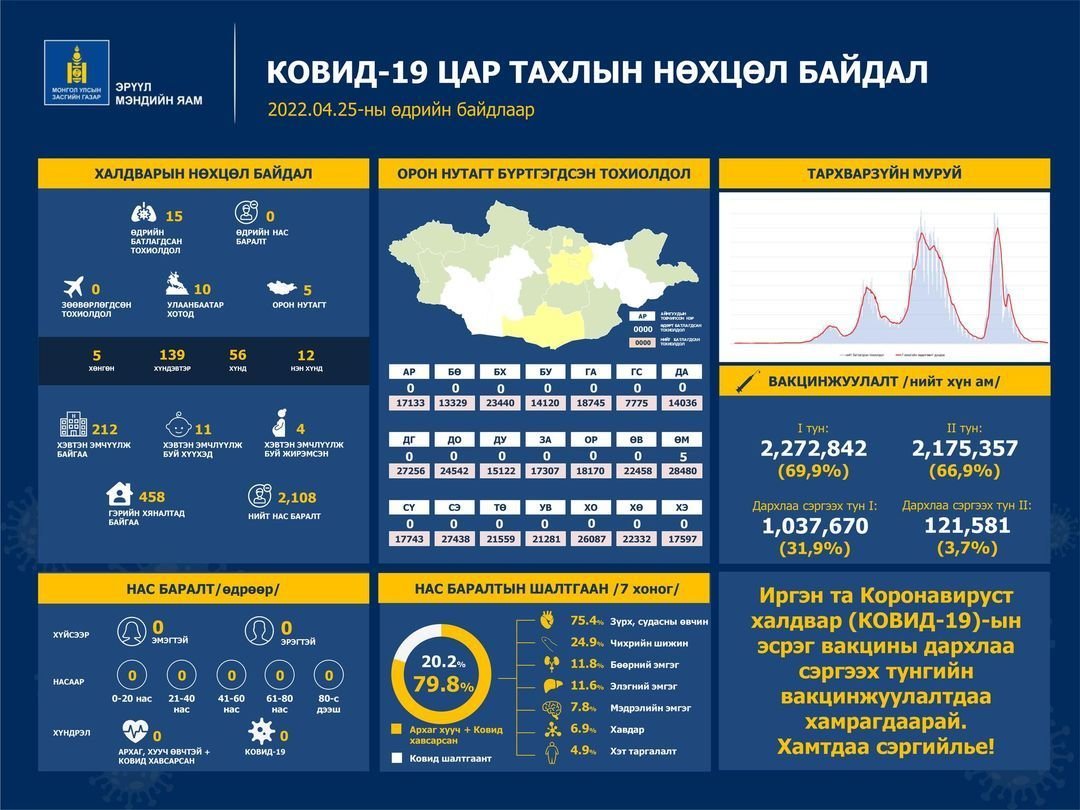 ЭМЯ:Улаанбаатарт 10, Өмнөговь аймагт таван тохиолдол бүртгэгдлээ